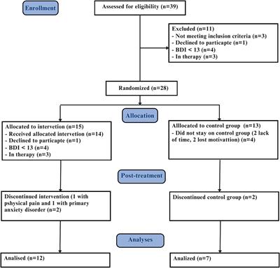 Online mindfulness-based cognitive therapy for treatment-resistant depression: a parallel-arm randomized controlled feasibility trial